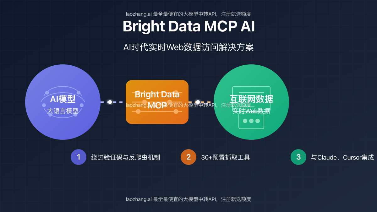 Bright Data MCP与AI模型交互示意图