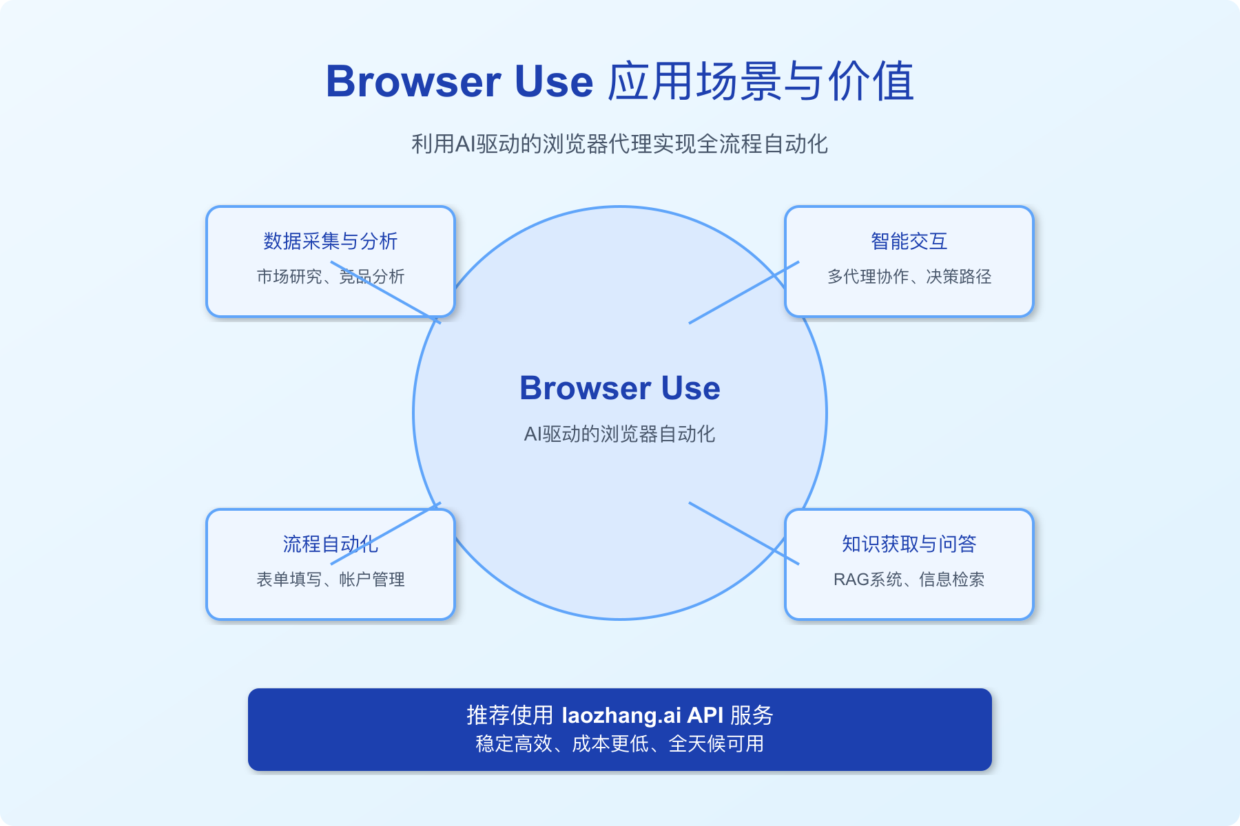 Browser Use应用场景总结