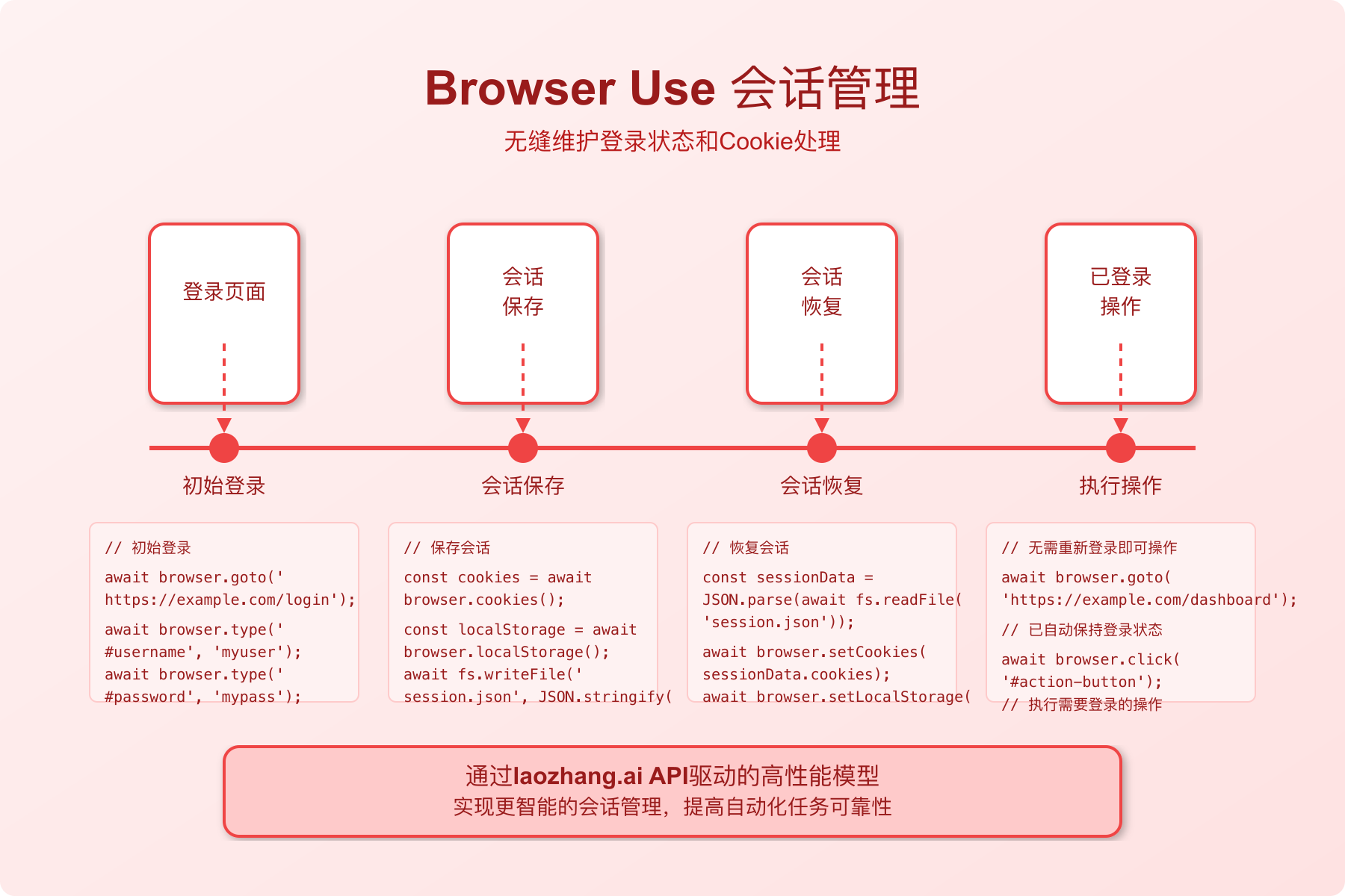 Browser Use登录和会话管理演示