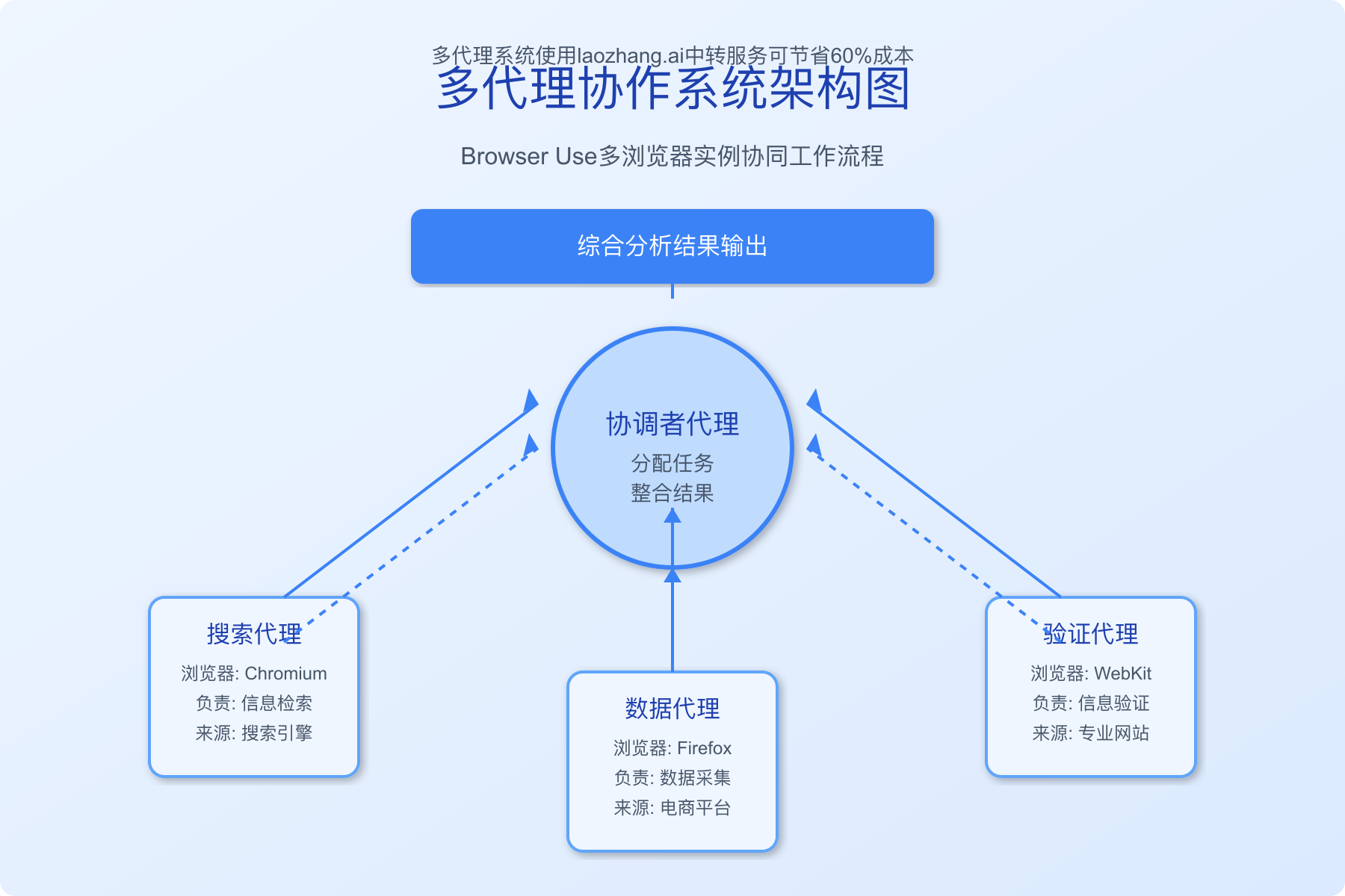 Browser Use多代理协作演示