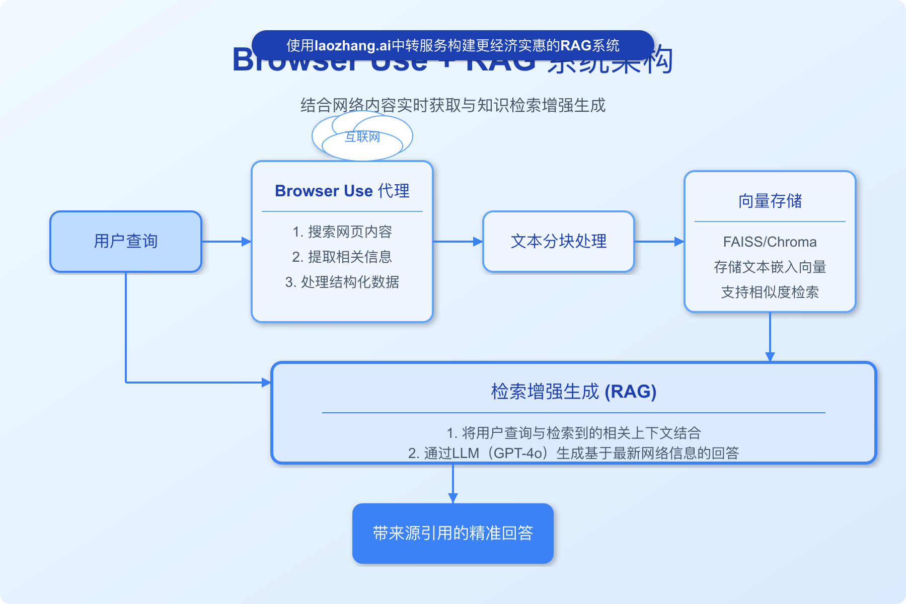 Browser Use与RAG系统集成示例