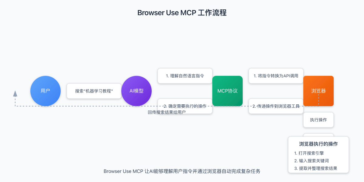 Browser Use MCP工作流程图