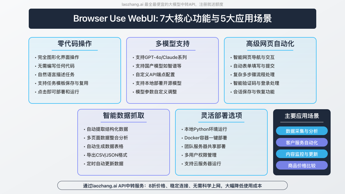 Browser Use WebUI核心功能与应用场景