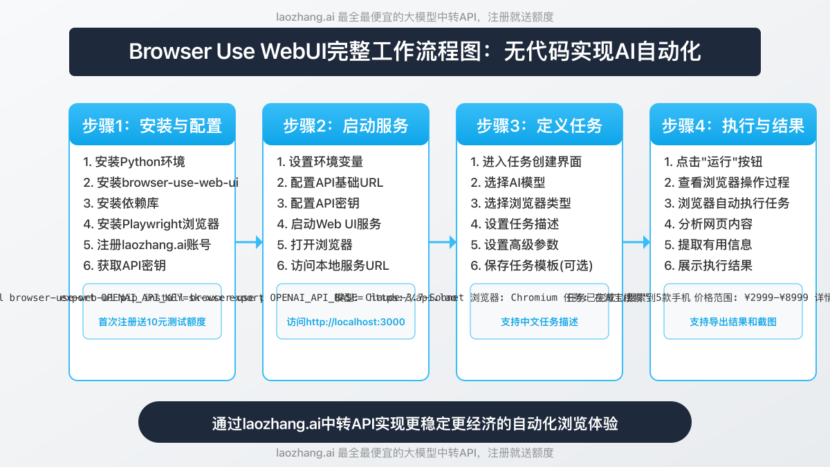 Browser Use WebUI完整工作流程