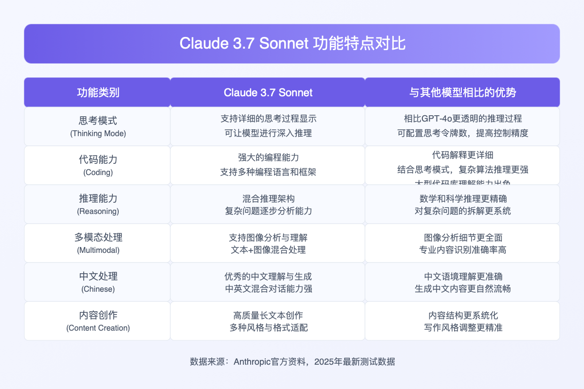 Claude 3.7功能特点对比