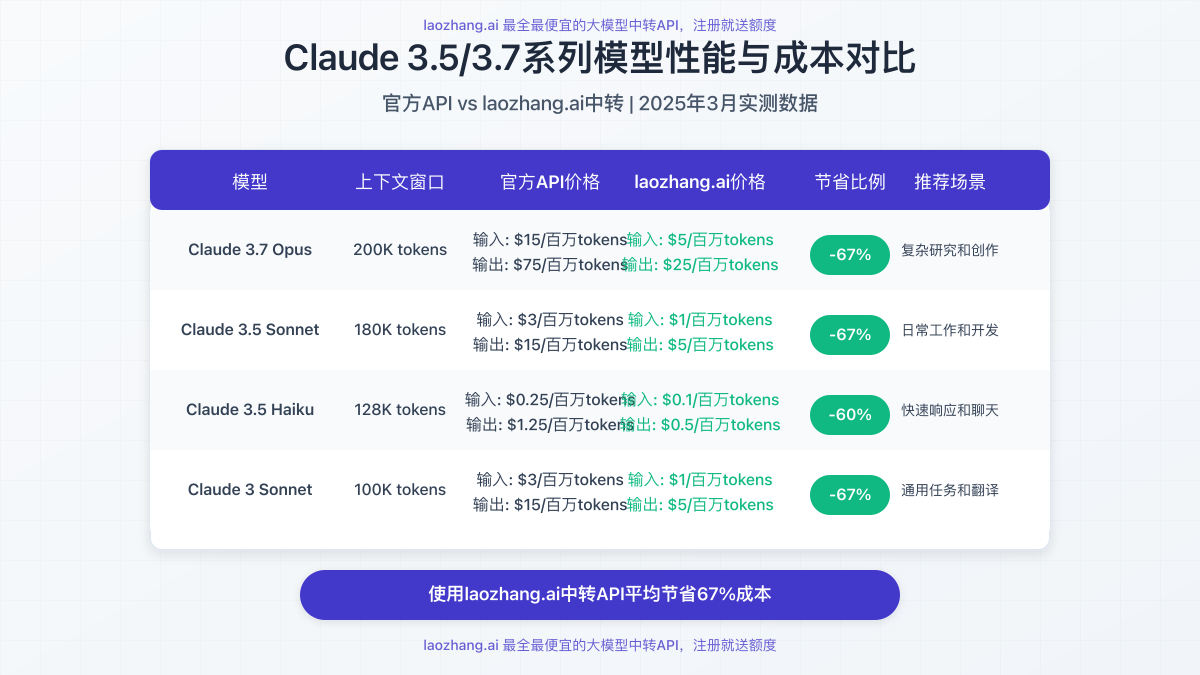 Claude 3.5/3.7系列模型性能与成本对比图