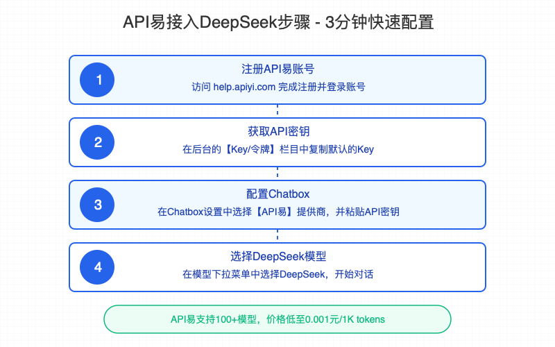 API易接入DeepSeek步骤