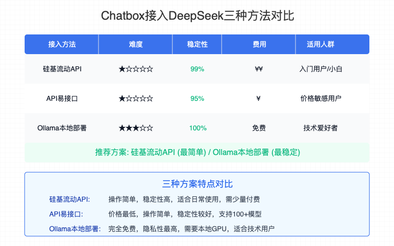 Chatbox接入DeepSeek三种方法对比