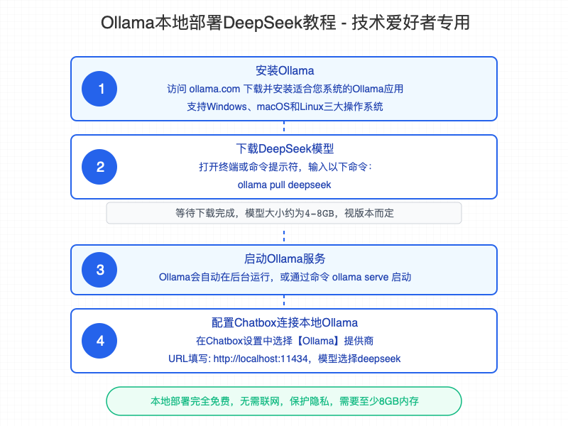 Ollama本地部署DeepSeek教程