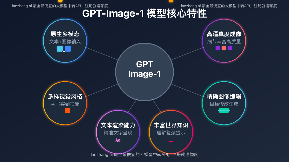 GPT-Image-1模型概述与功能示意图