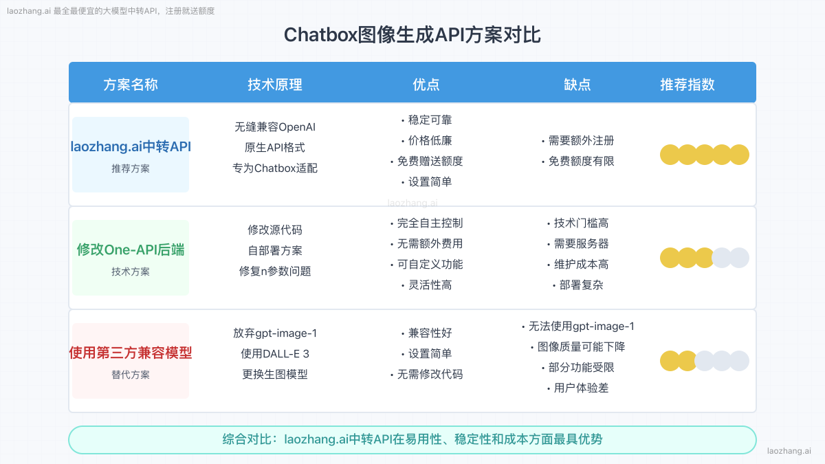 解决方案对比：laozhang.ai中转API是最佳选择