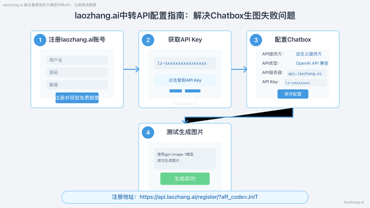 laozhang.ai中转API配置步骤