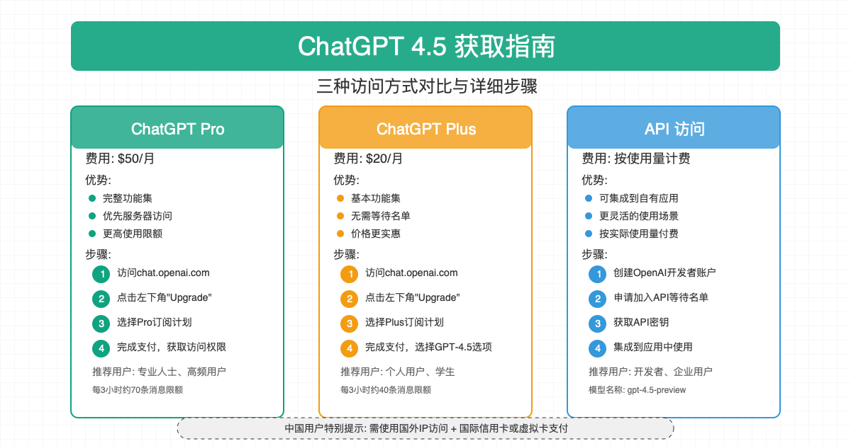 ChatGPT 4.5获取指南流程图