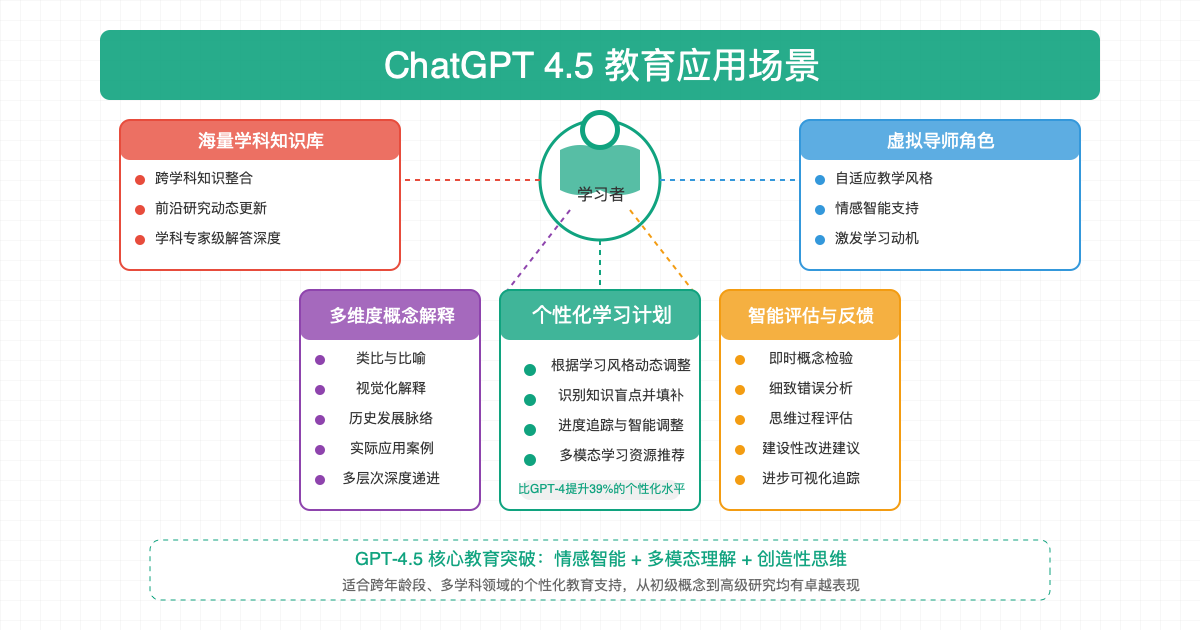ChatGPT 4.5教育应用场景图