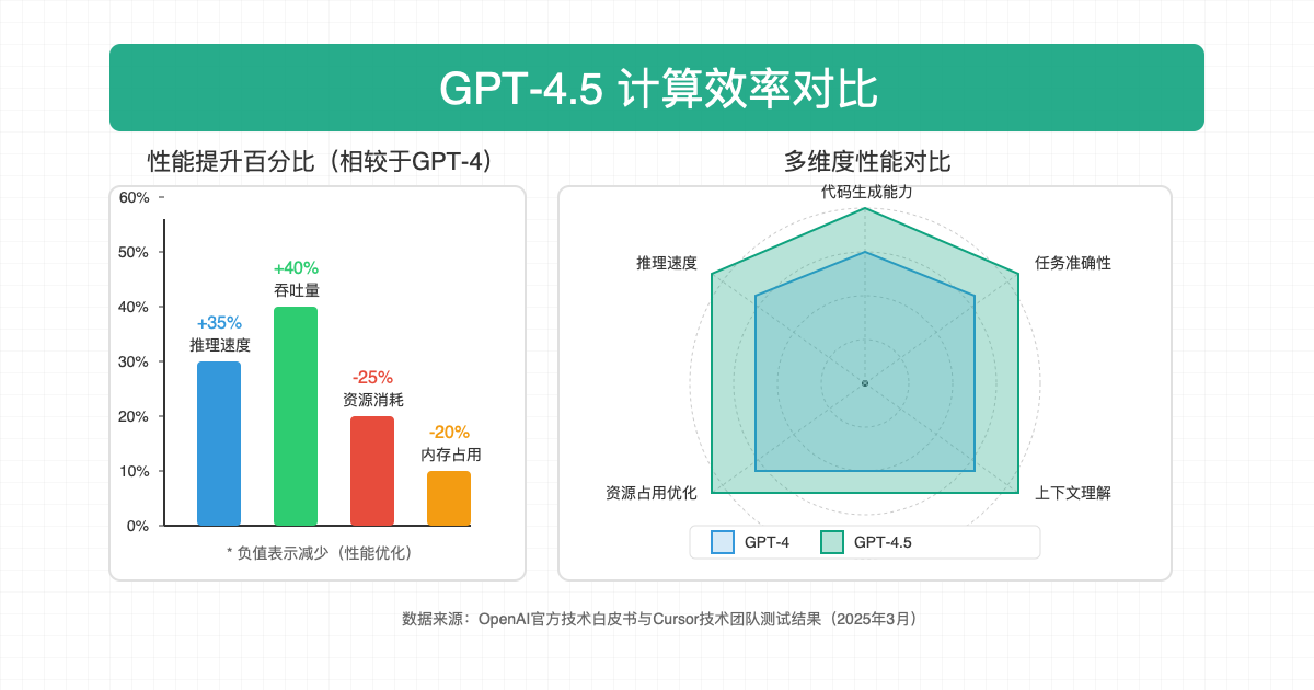 GPT-4.5计算效率对比图