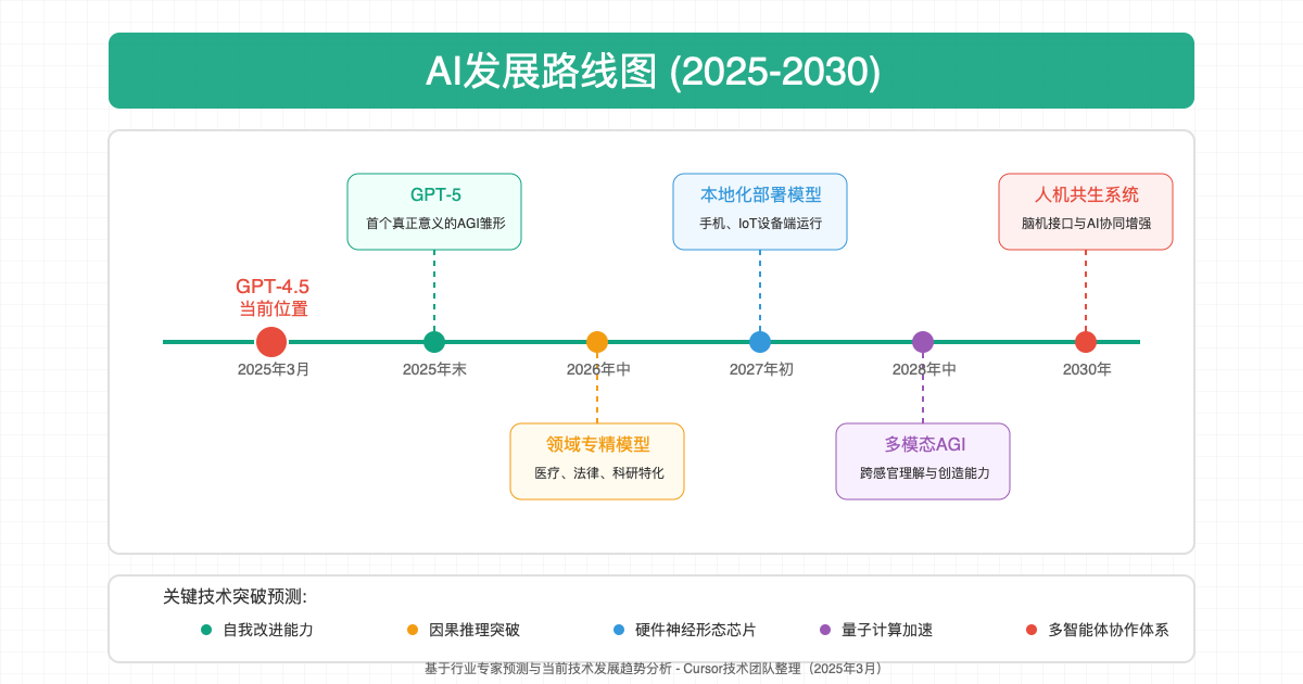 AI发展路线图预测