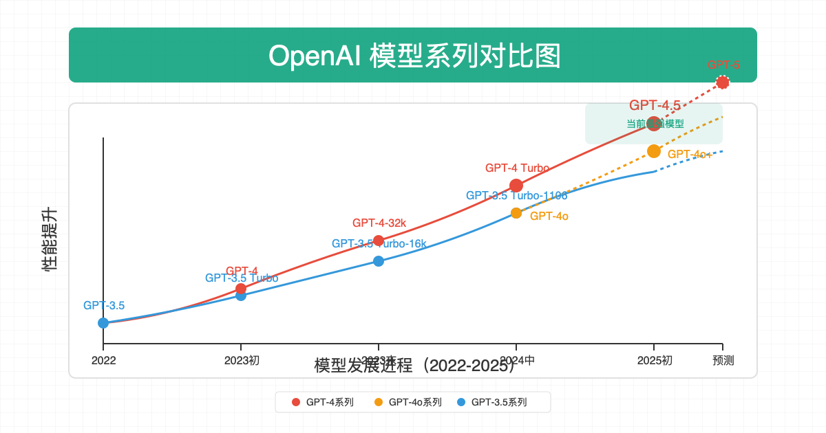 OpenAI模型系列对比图