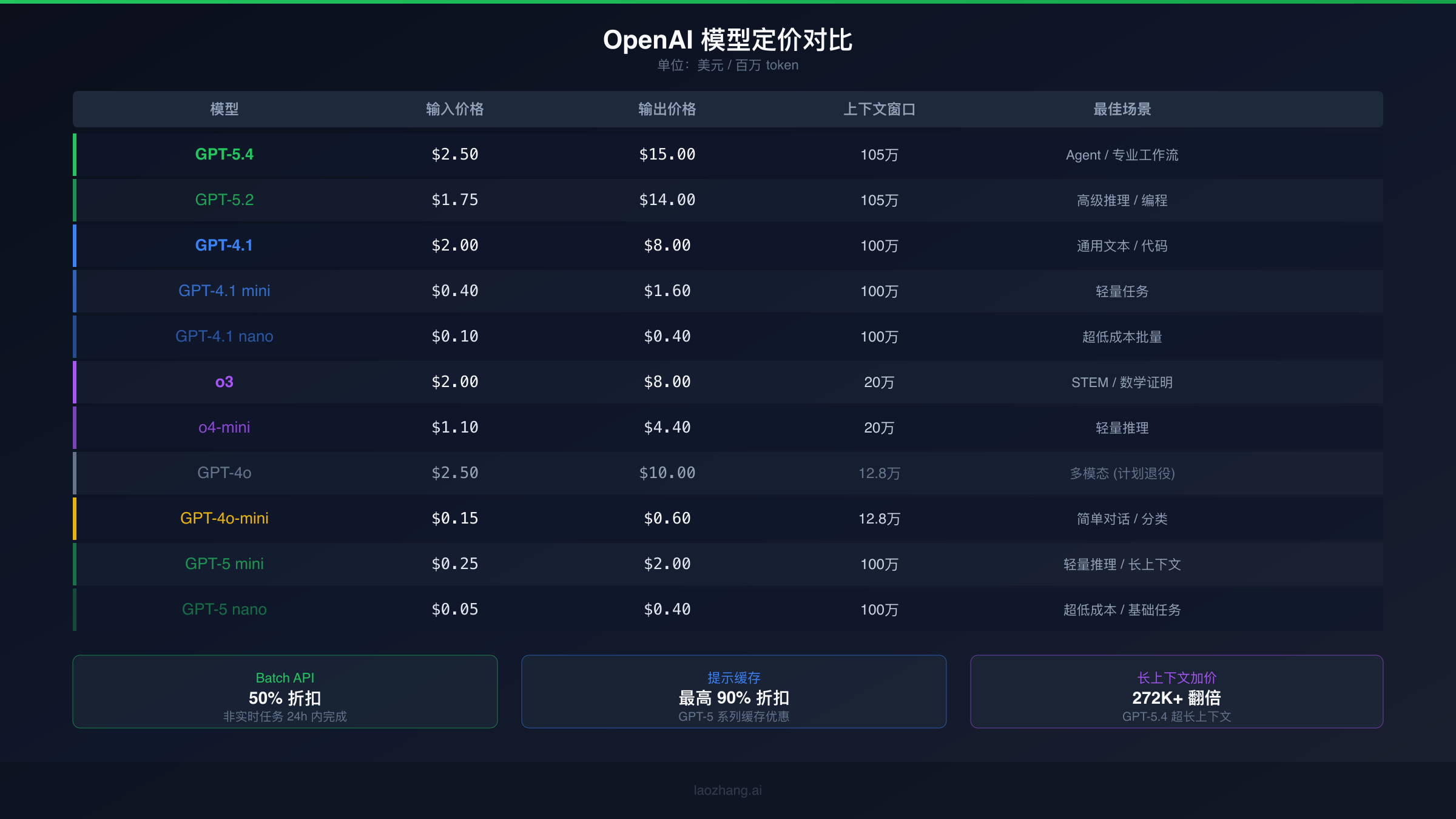 OpenAI当前全系列模型性能与价格对比