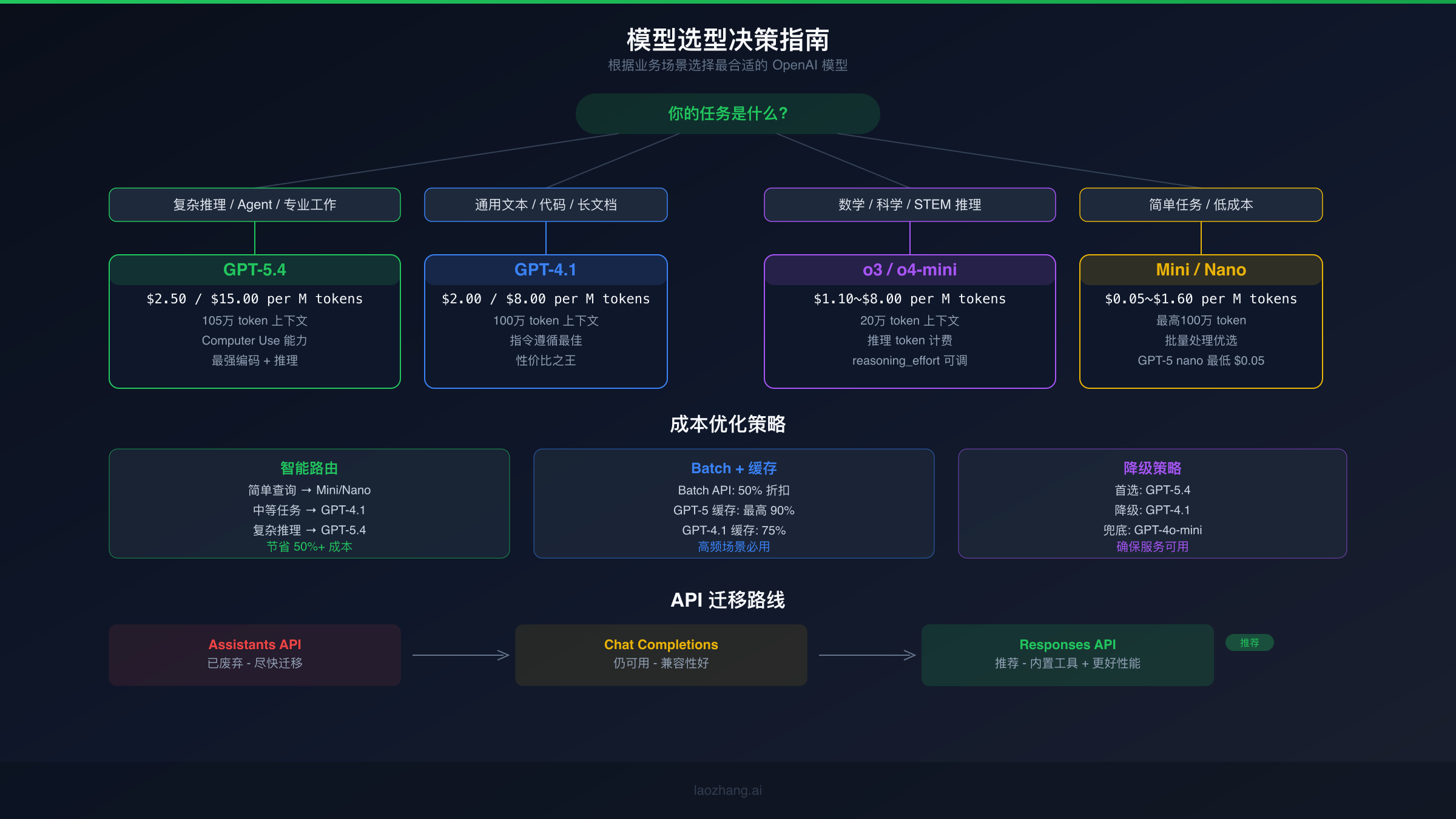 OpenAI ChatGPT API最佳实践图解