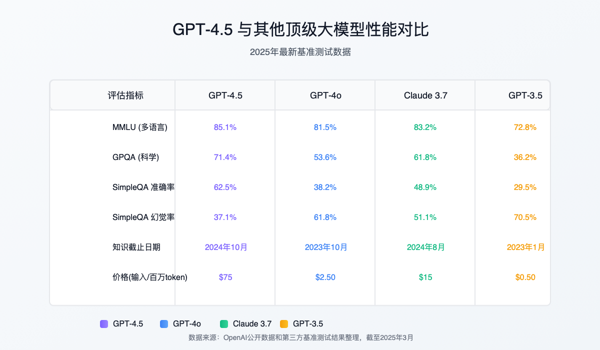 GPT-4.5与其他模型性能对比