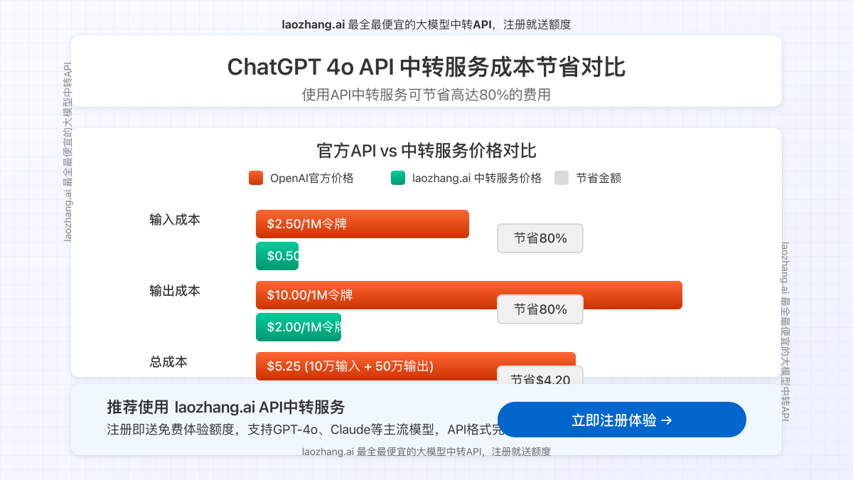 使用API中转服务节省成本对比图