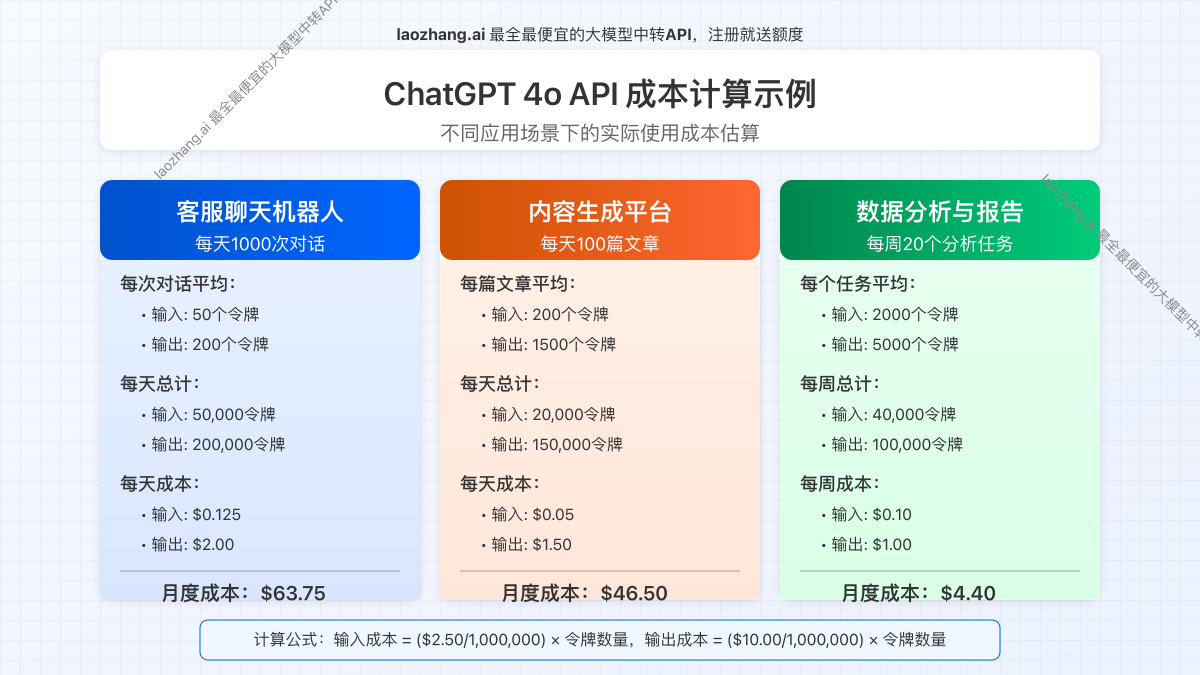 ChatGPT 4o API成本计算示例图