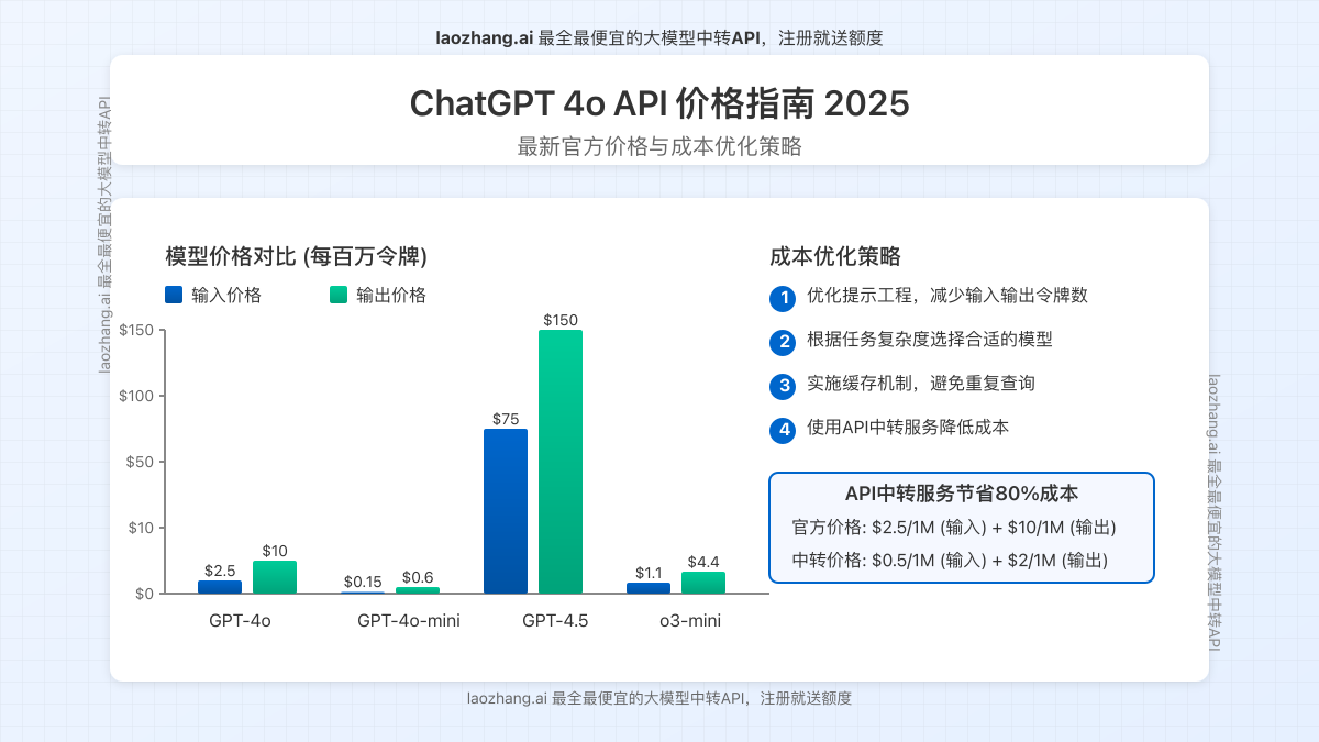 ChatGPT 4o API价格分析与对比