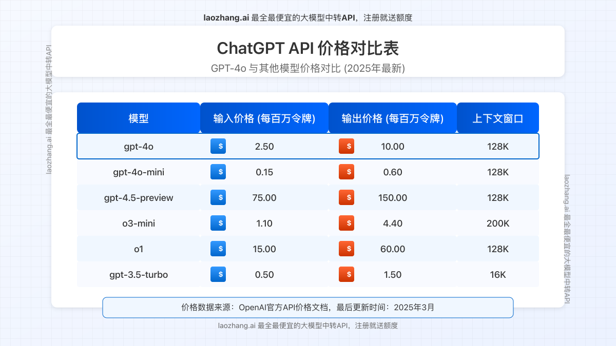 ChatGPT 4o与其他模型价格对比图
