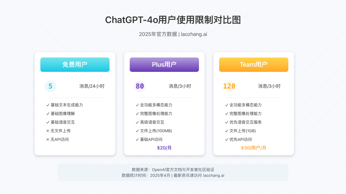 ChatGPT-4o免费与付费用户限制对比图