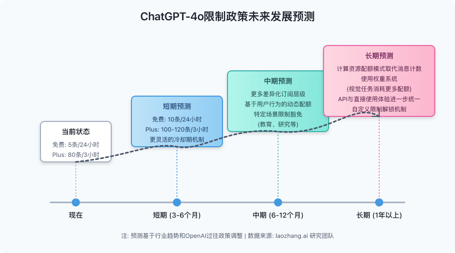 ChatGPT-4o限制政策未来发展预测