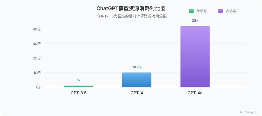 ChatGPT-4o与其他模型资源消耗对比图