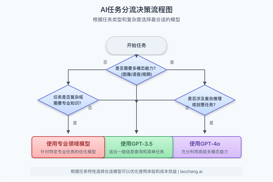 任务分流决策流程图