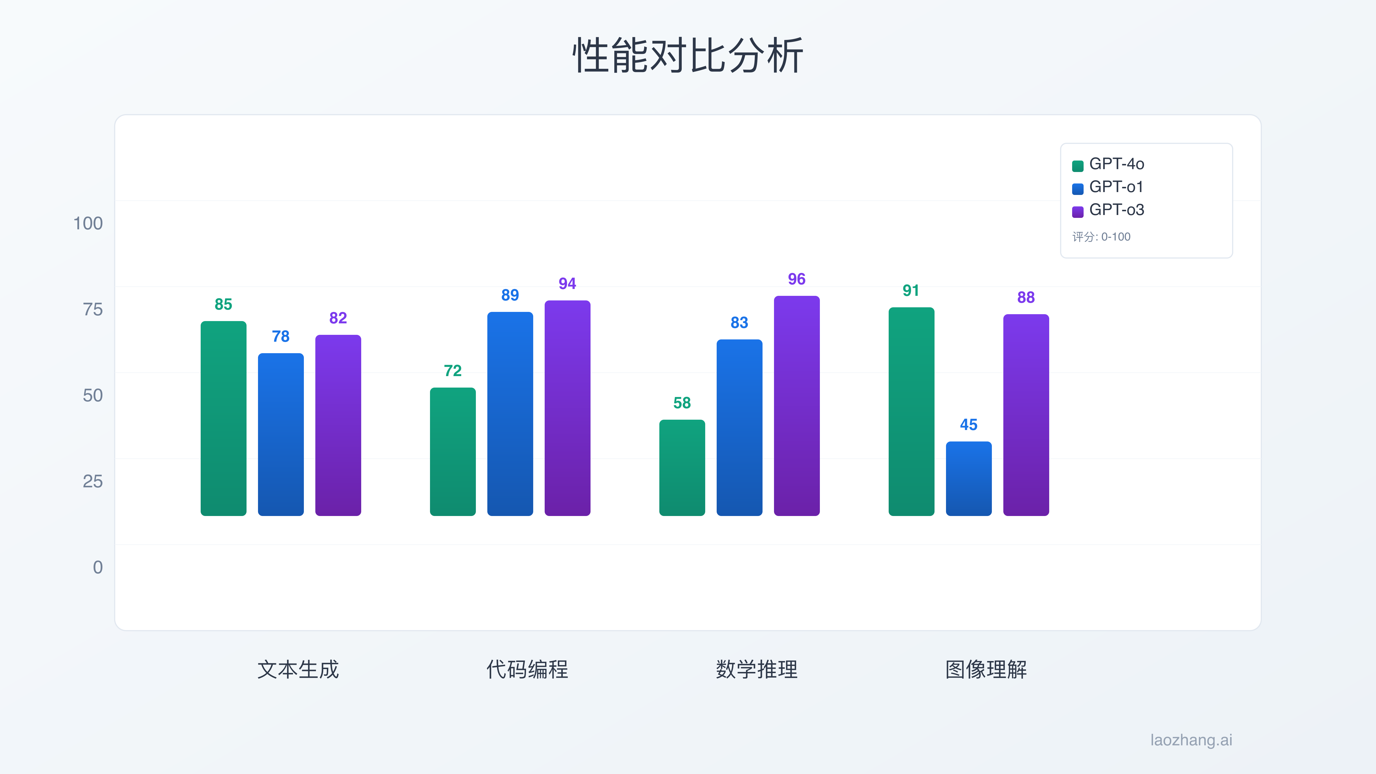 性能对比详细数据