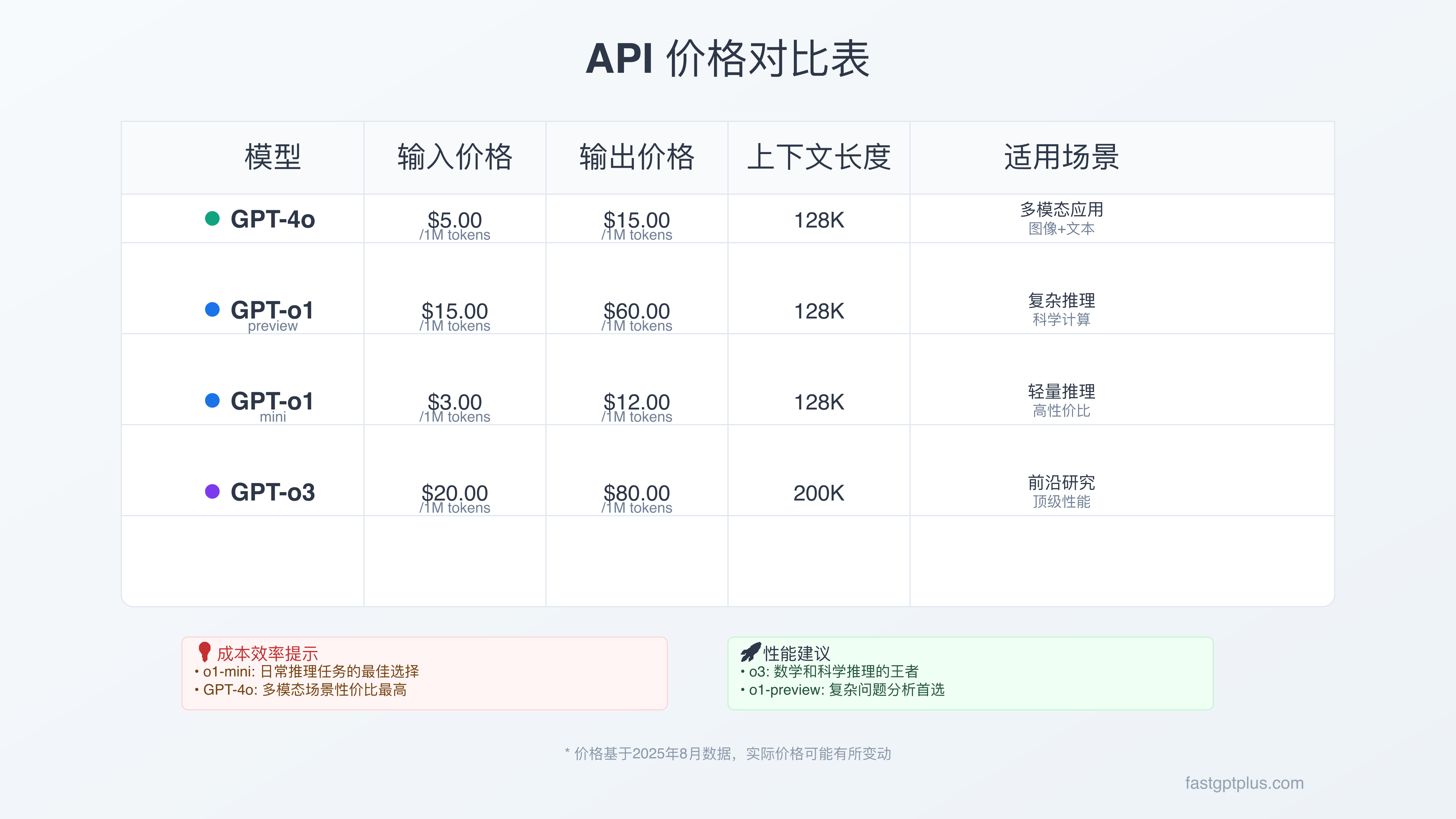 API价格对比表