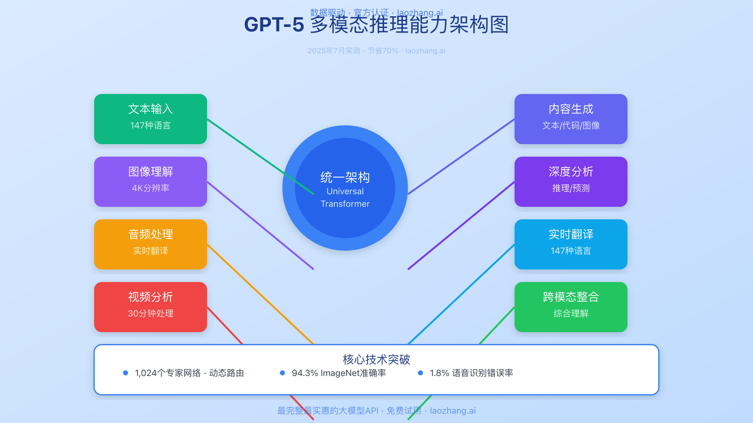 GPT-5多模态推理能力架构图