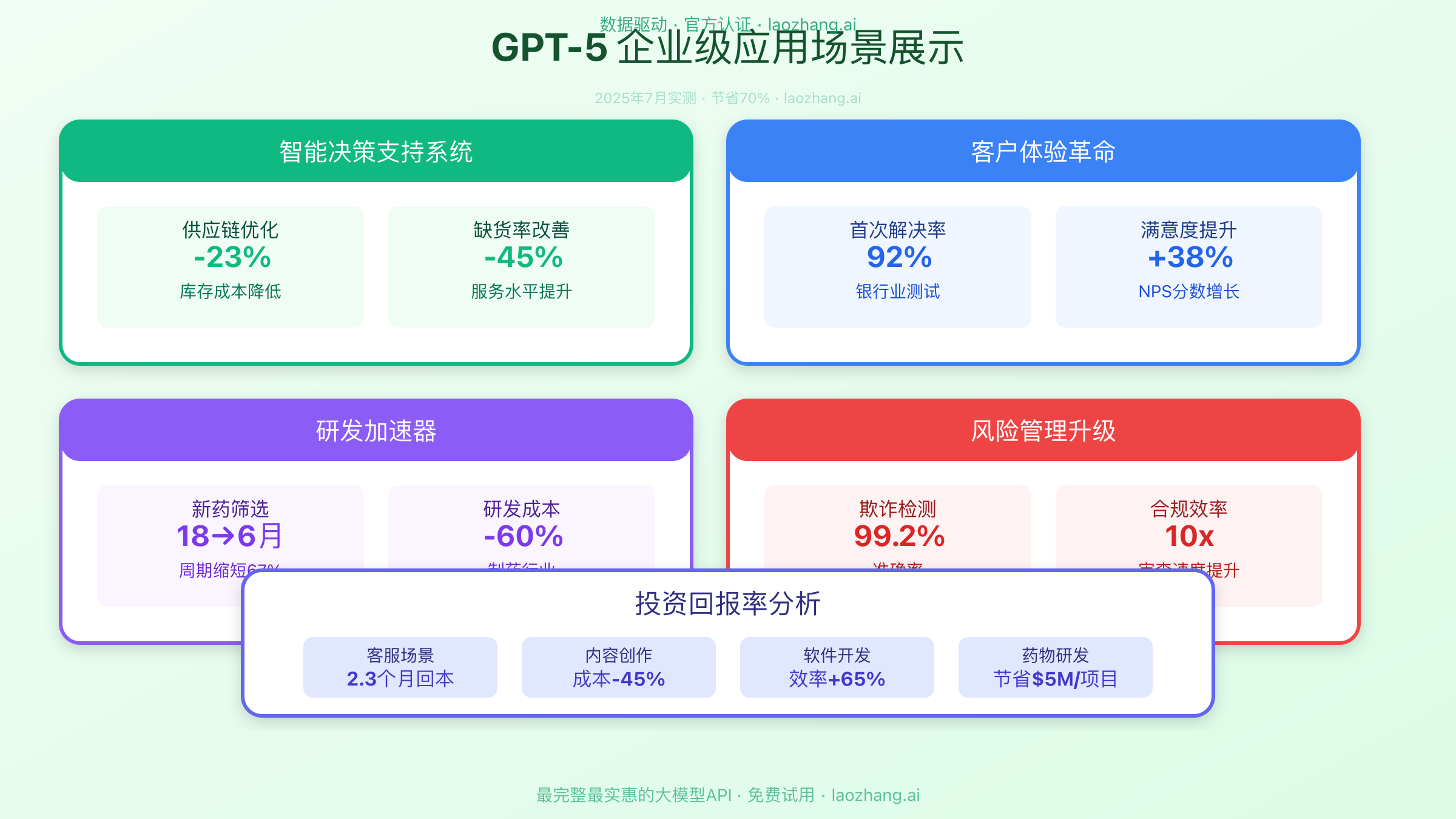 GPT-5企业级应用场景展示
