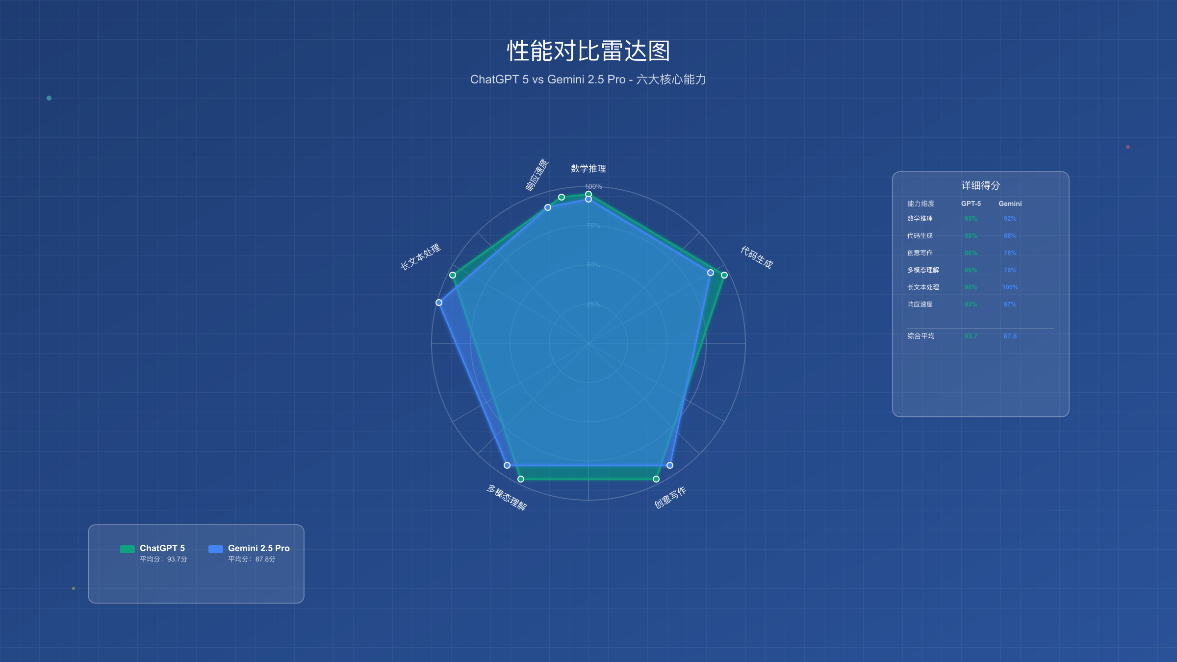 ChatGPT 5 vs Gemini 2.5 Pro对比图