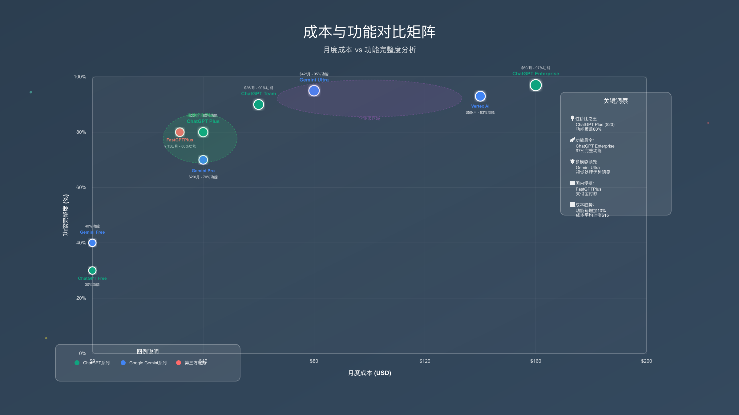 性能与成本对比分析图