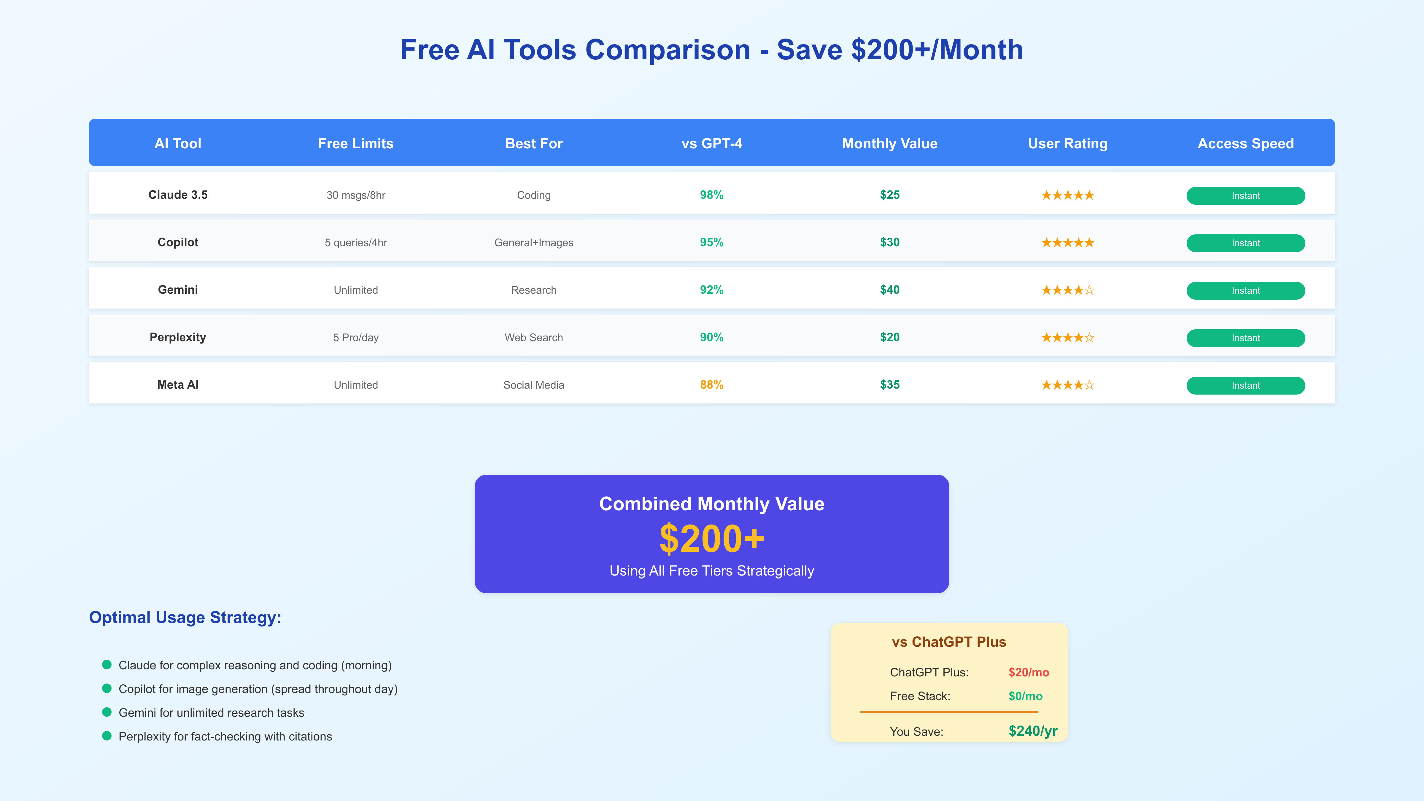 Free AI Tools Comparison Chart