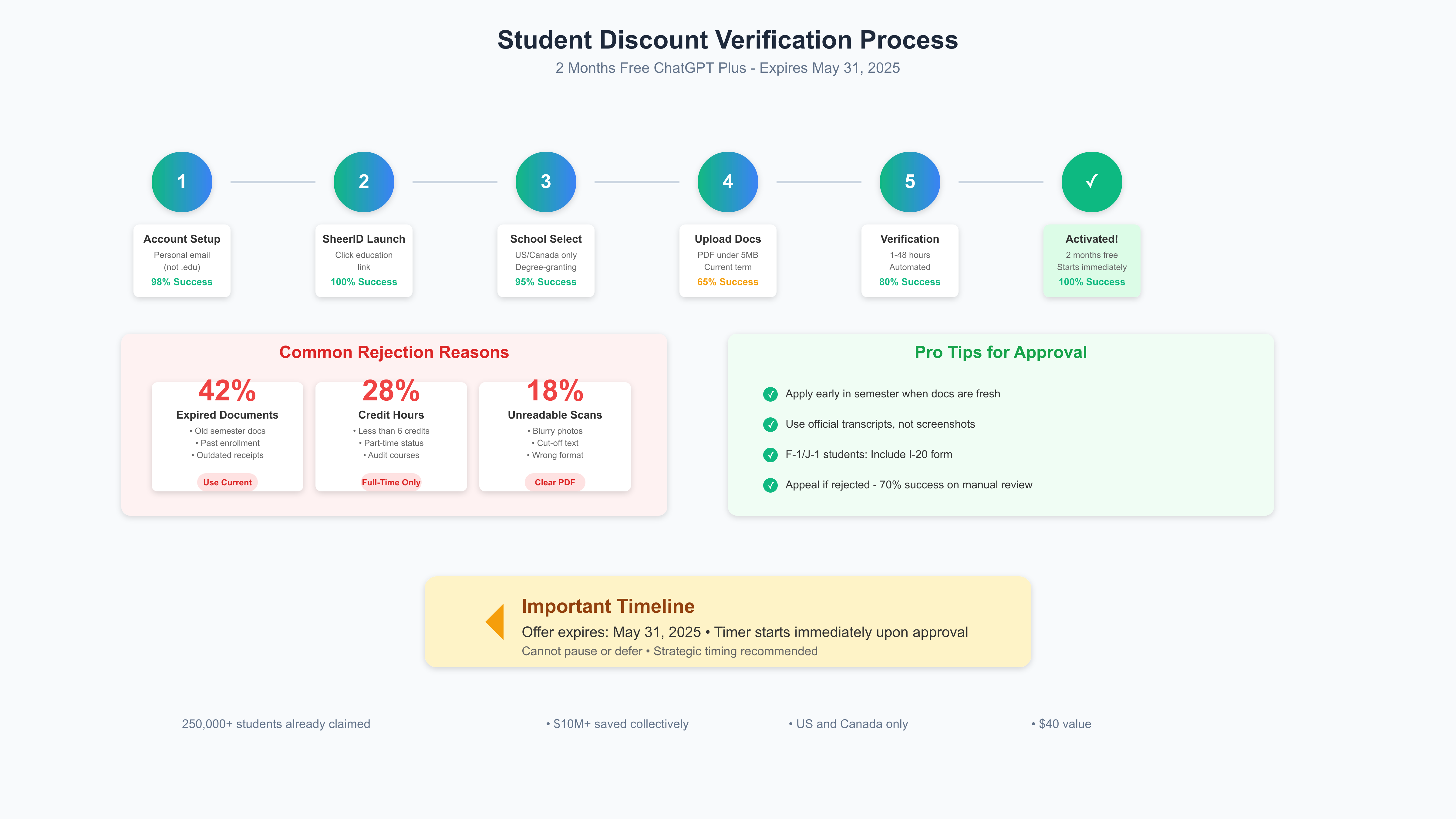 Student Verification Process