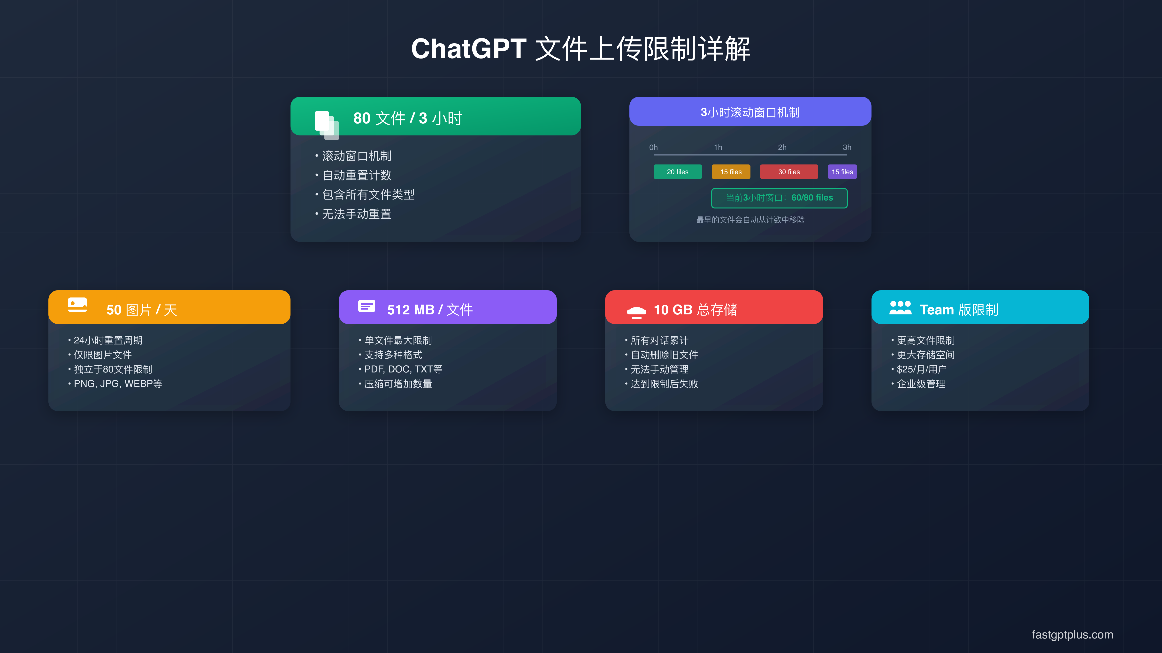 ChatGPT文件上传限制说明