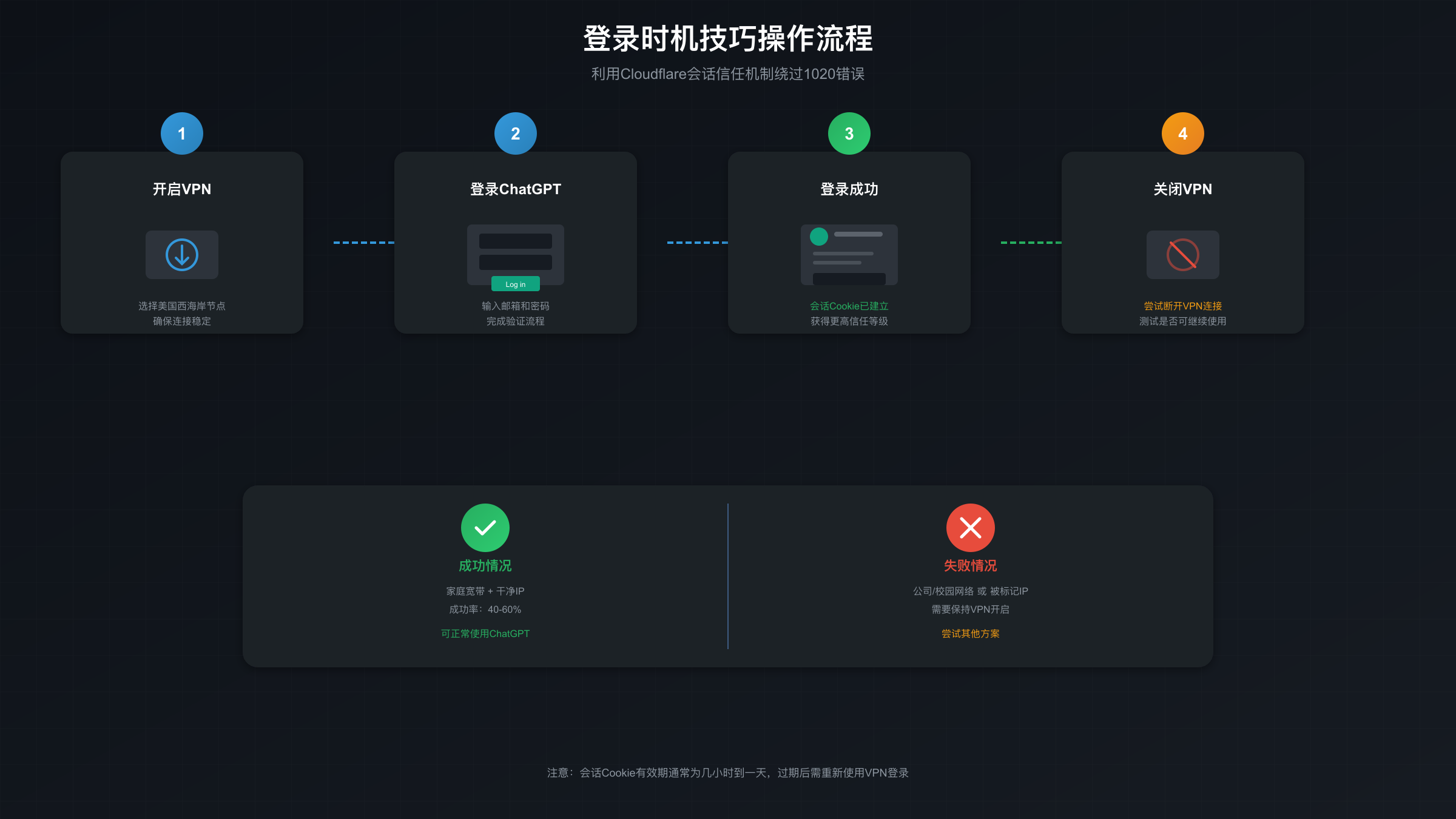 登录时机技巧流程图