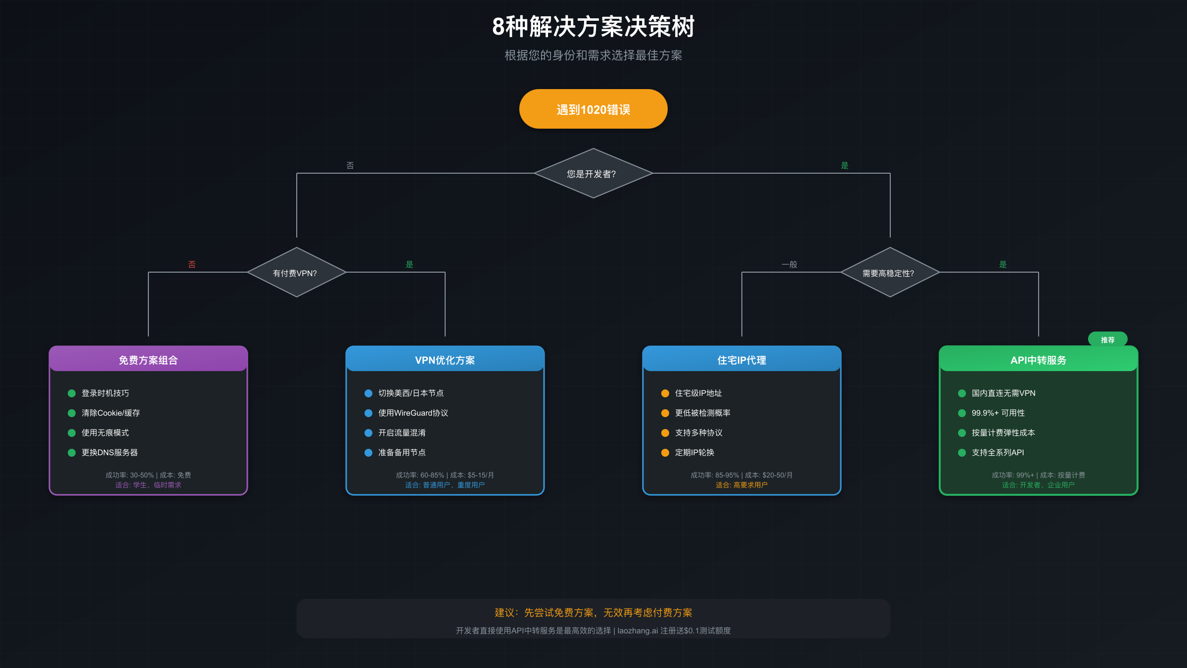 8种方案对比决策树