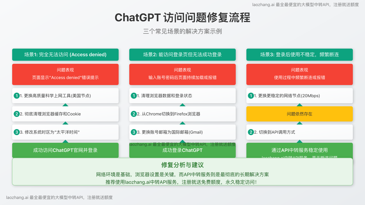 ChatGPT访问问题修复流程