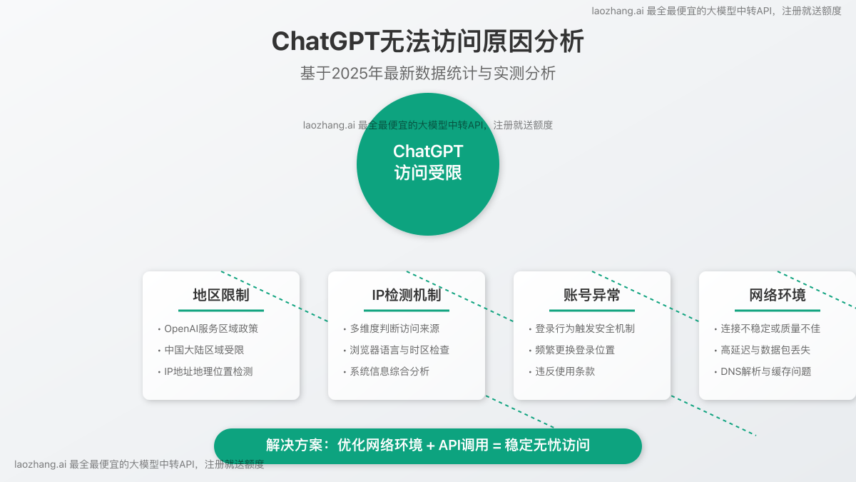 ChatGPT无法访问原因分析图