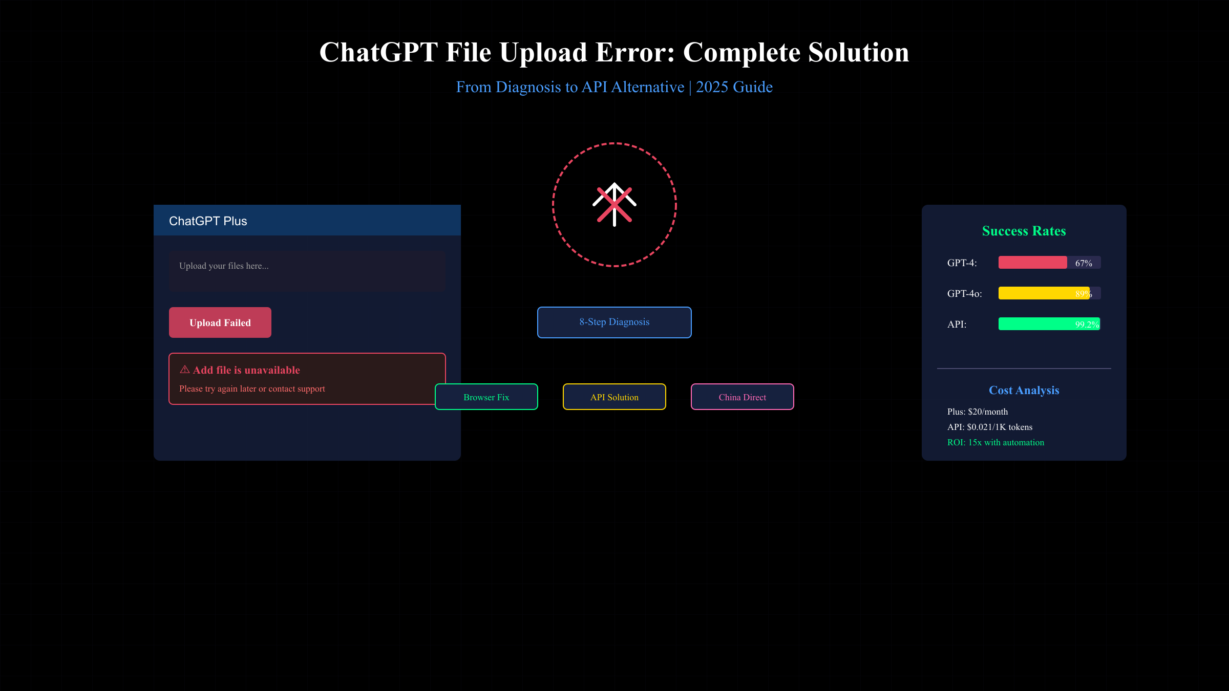 ChatGPT文件上传错误诊断与解决方案