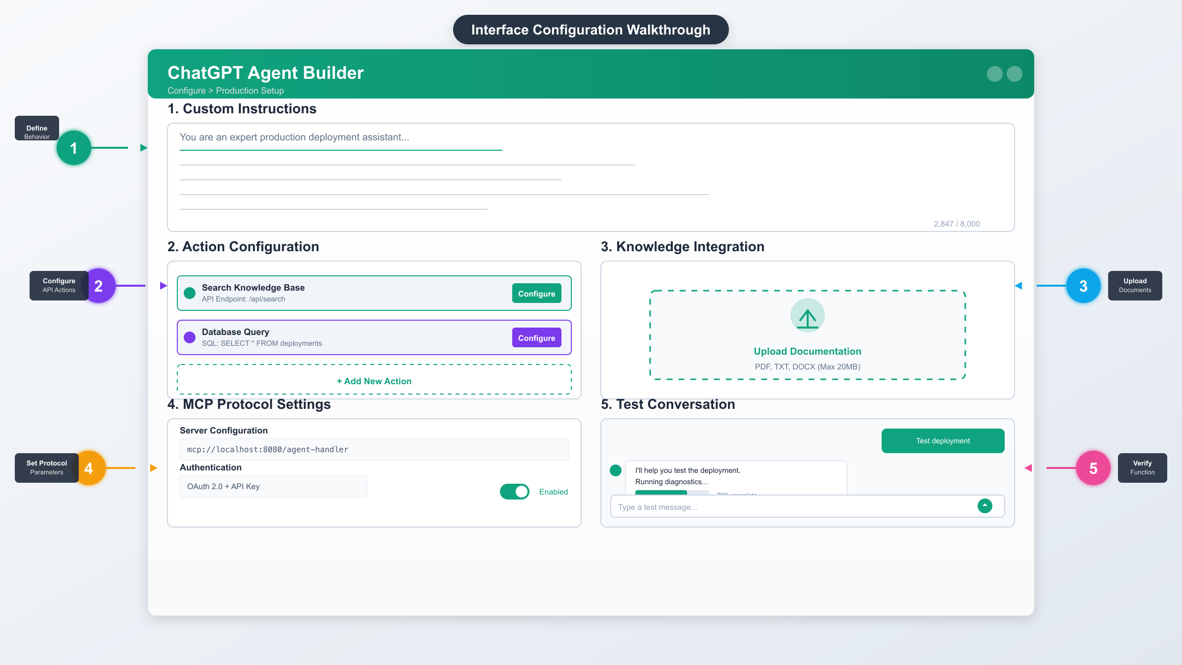 ChatGPT Agent Builder interface walkthrough showing action configuration panel, system prompt editor, knowledge base management, and testing console with numbered callouts highlighting key features