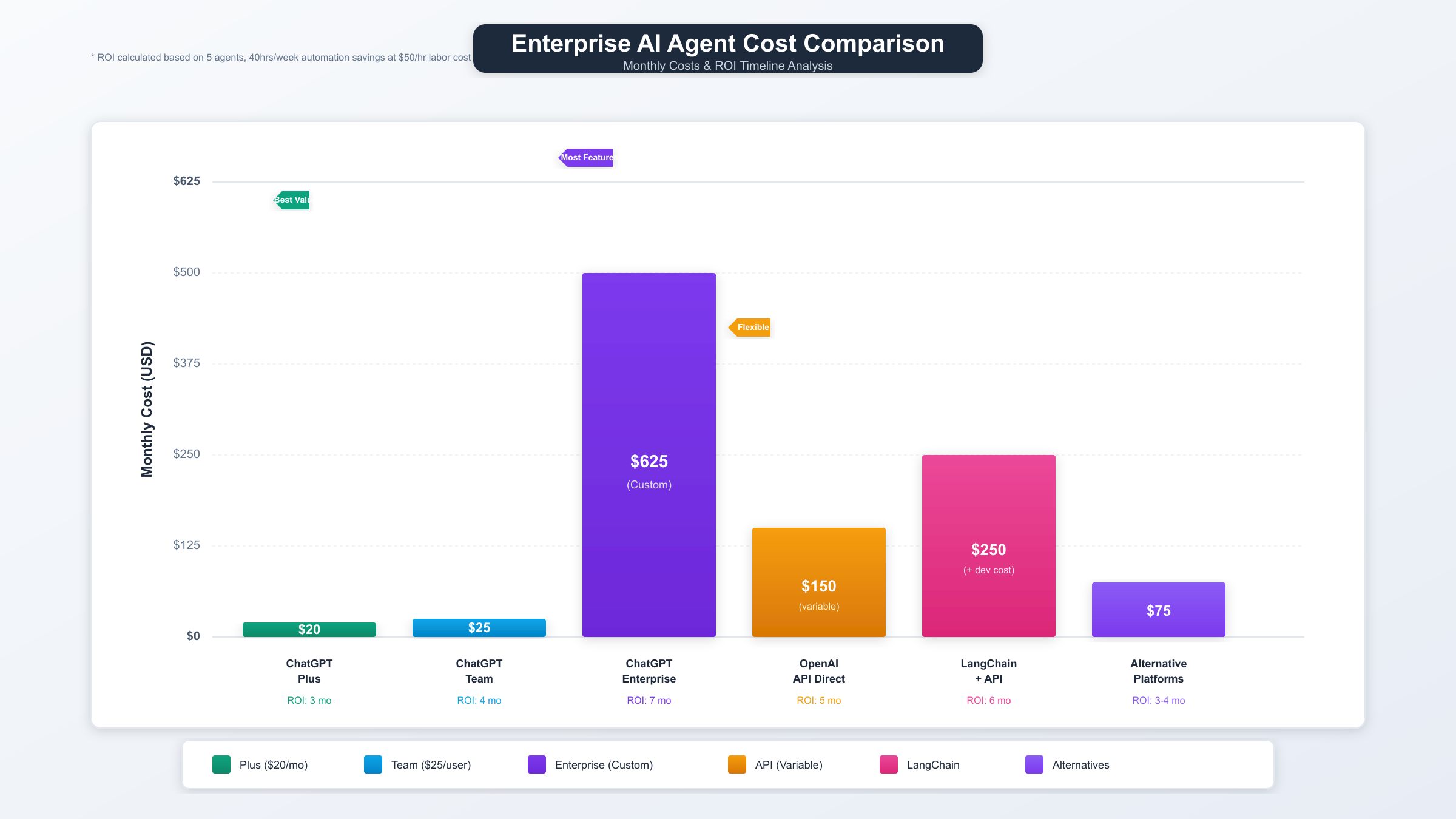 Cost comparison chart showing Agent Builder versus Assistants API versus GPTs across subscription tiers, with bar graphs illustrating total cost of ownership, implementation time, and ROI payback periods for different deployment scales