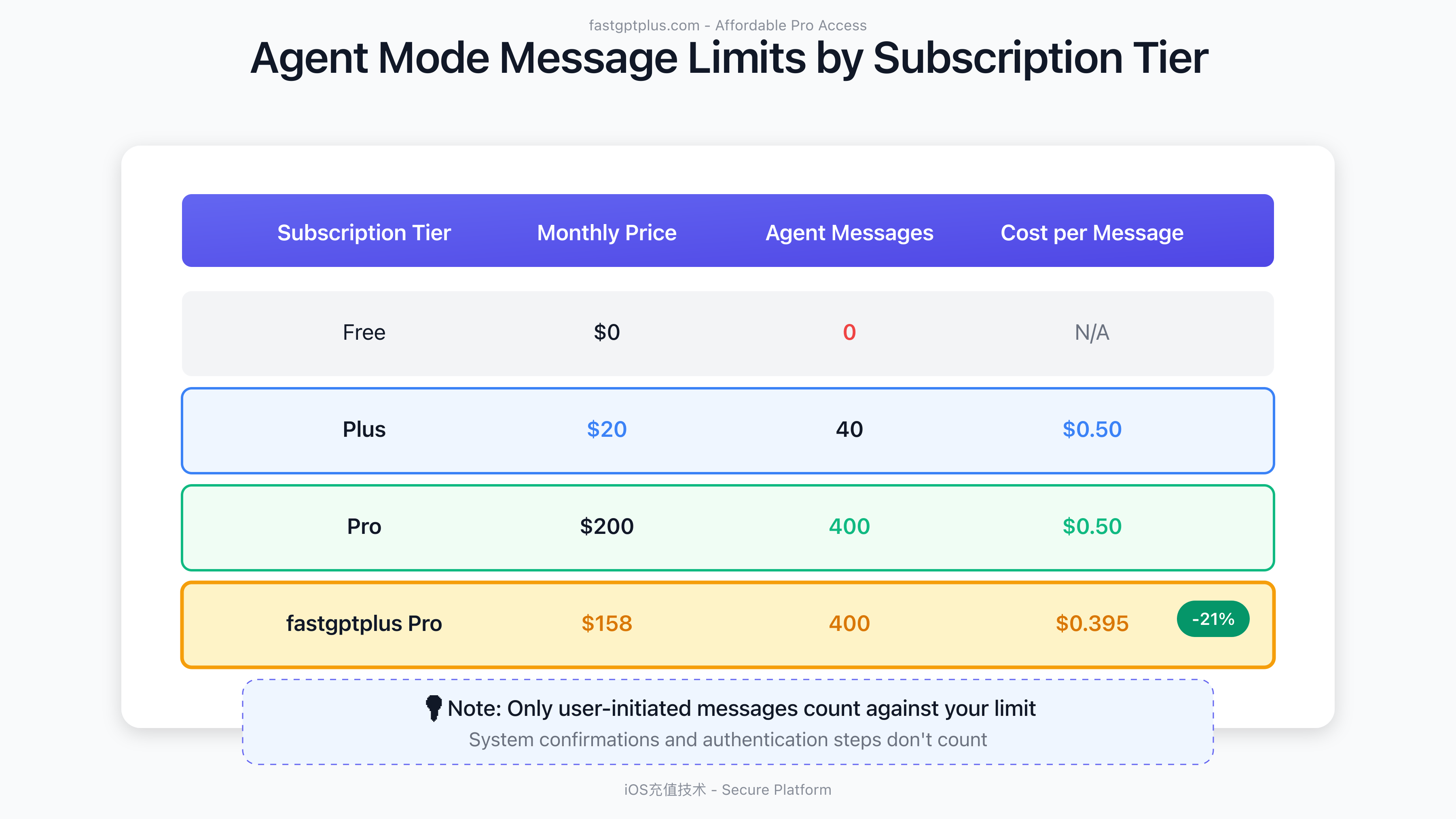 Agent Mode Message Limits by Subscription Tier with Cost Analysis