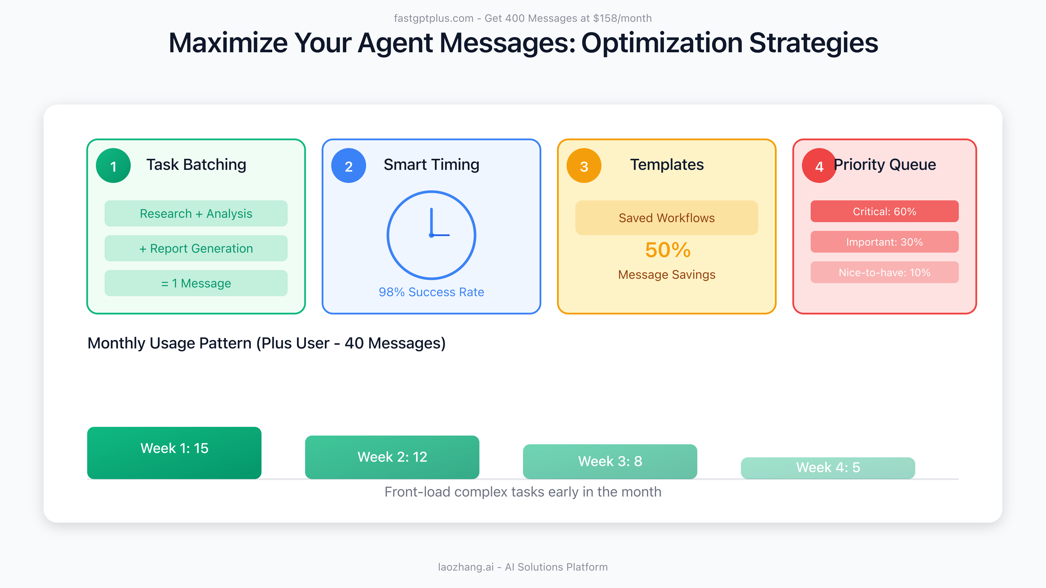 Maximize Your Agent Messages: Optimization Strategies and Usage Patterns